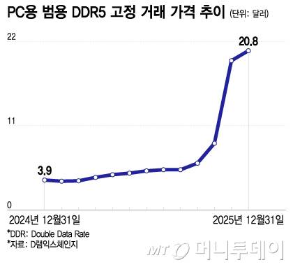 PC용 범용 DDR5 고정 거래 가격 추이/그래픽=이지혜