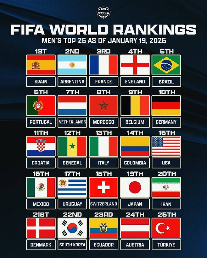 2026년 1월 FIFA 랭킹 톱25. /사진=폭스스포츠 SNS 캡처