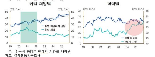 쉬었음 청년 취업 희망별 추이 [한국은행 제공. 재판매 및 DB 금지]