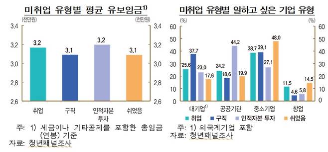 미취업 유형별 평균 유보 임금 [한국은행 제공. 재판매 및 DB 금지]