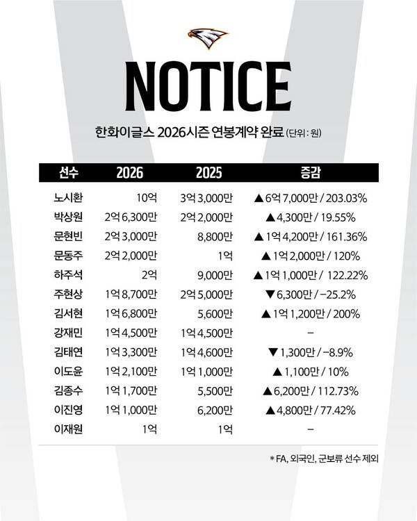 한화 주요 선수 연봉계약 결과(사진=한화)