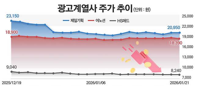 광고 계열사별 주가 추이. / 그래픽=정승아 디자이너