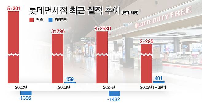 롯데면세점 최근 실적 추이. / 표=김은실 디자이너