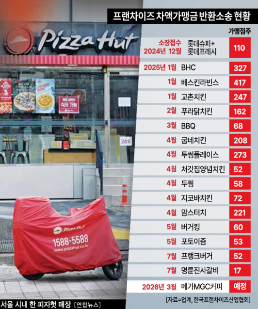 프랜차이즈 차액가맹금 반환 소송 현황 [그래픽=아주경제 미술팀]