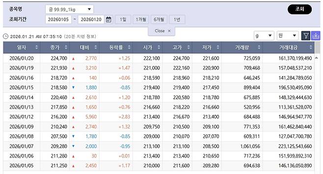 최고가 다시 쓴 국제 금값…국내 금시세는? 금값시세, 금시세, 금값 등 관심(출처=한국거래소)