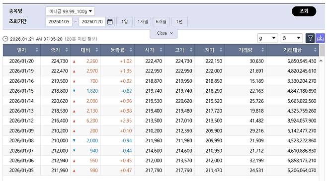 최고가 다시 쓴 국제 금값…국내 금시세는? 금값시세, 금시세, 금값 등 관심(출처=한국거래소)