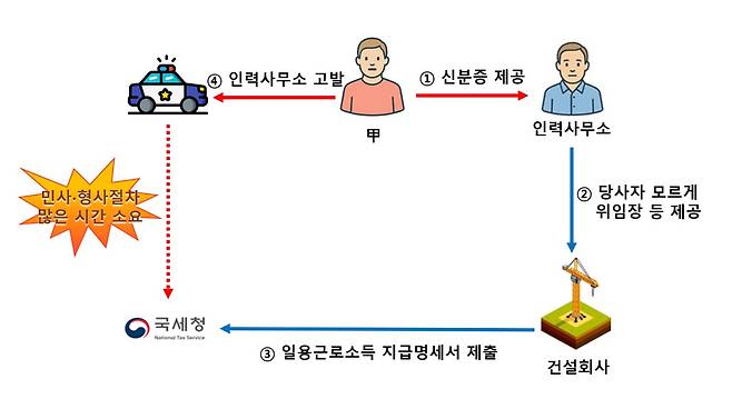 인력사무소에서 본인 동의 없이 개인정보･급여 대리 수령 위임장을 건설회사에 제공하고, 건설회사에서는 일용근로소득 지급명세서 제출(자료제공=국세청)