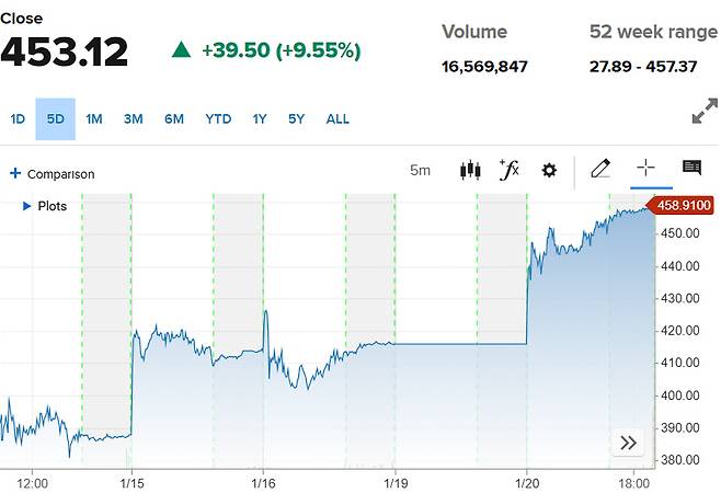 샌디스크 주가 추이. 20일(현지시간) 종가 453.12달러. 출처 CNBC