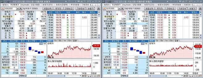 21일 국채선물 장중 흐름. 왼쪽은 3년 선물, 오른쪽은 10년 선물(체크)