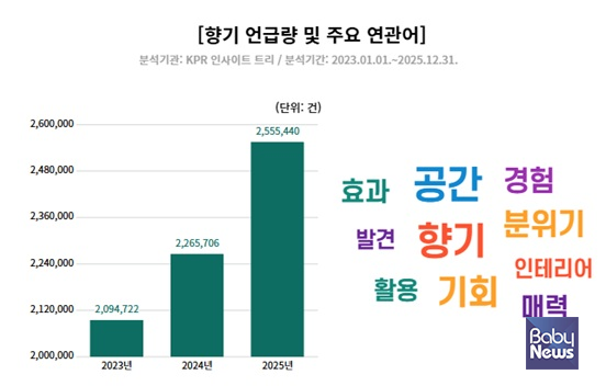향기 언급량 및 주요 연관어. ⓒKPR