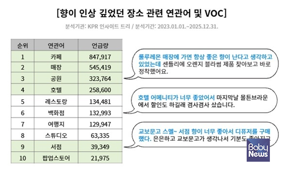 향이 인상 깊었던 장소 관련 연관어 및 VOC. ⓒKPR