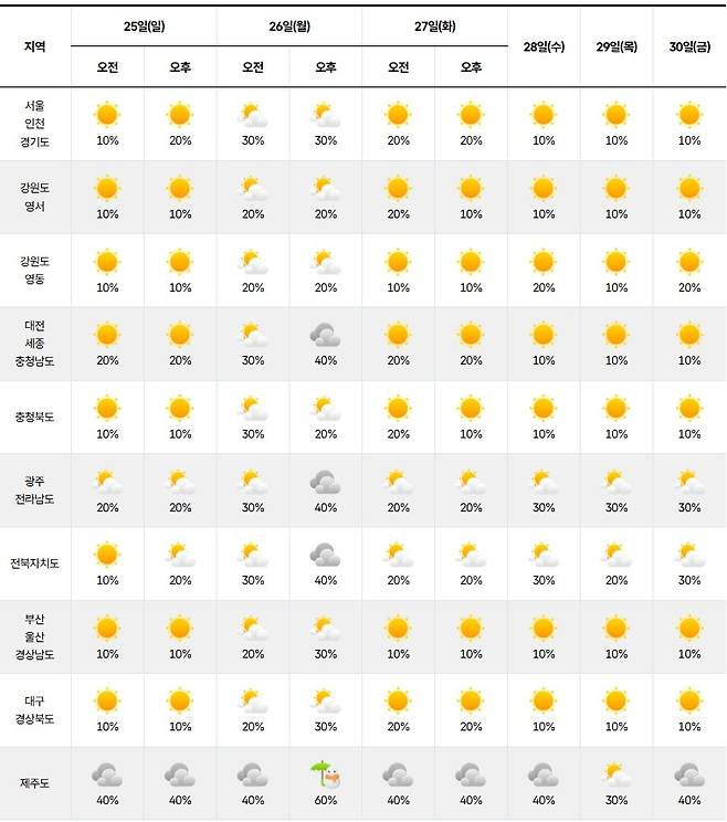 기상청= 주간 날씨 예보