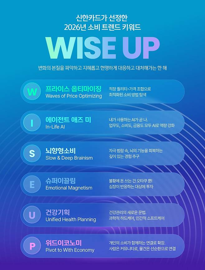 신한카드는 2026년 소비 트렌드 키워드로 'WISE UP'을 제시했다고 21일 밝혔다.(신한카드 제공)