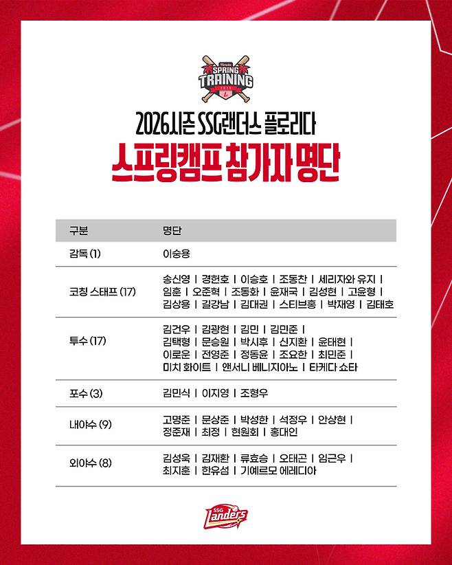 SSG가 23일부터 2월20일까지 미국 플로리다에서 1차 스프링캠프를 진행한다. 사진 | SSG 랜더스