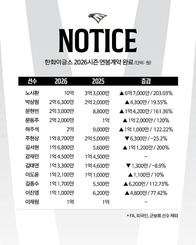 사진제공=한화 이글스