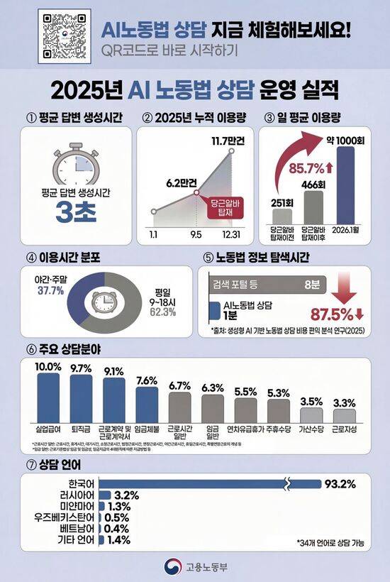 고용노동부는 국민의 노동법 궁금증을 실시간으로 해결하는 ‘AI 노동법 상담’ 서비스가 지난해 누적 이용 건수 11만7000건을 기록했다고 21일 밝혔다. / 노동부