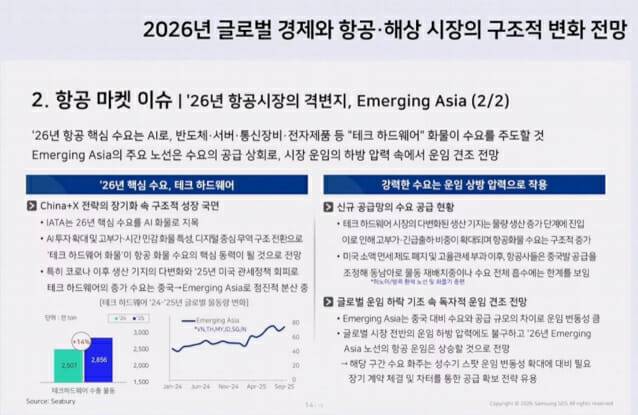 전체 항공 화물 수요는 줄지만 동남아, 인도 등 특정지역 물류는 급증할 것으로 예상되고 있다 (이미지=삼성SDS)