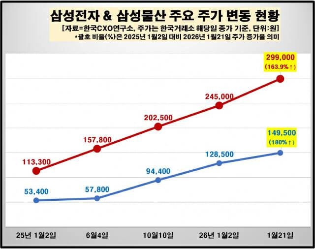 삼성전자 및 삼성물산 주가 변동 (표=CXO연구소)