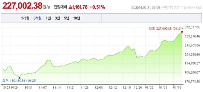 오늘 금값시세, 금값 추이 ©신한은행(오늘의 금시세, 국제 금가격, 금값, 금값시세한돈)