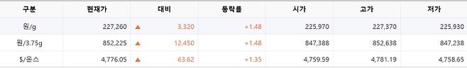 한국거래소(KRX) 금시장 국내 금값시세, 금가격 국제 금값 bnt, 한국거래소 금시세(금값) 1.50% 상승