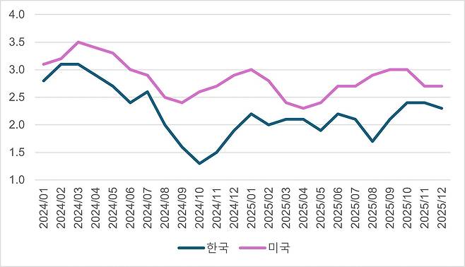 한국과 미국의 소비자물가 상승률(전년 동월 대비 %). 미국의 물가 상승률이 한국보다 줄곧 높은 수준에 머물고 있다. /한국은행