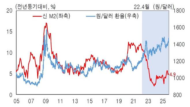 ETF를 제외한 M2 증가율과 달러 대비 원화 환율. 환율이 추세적으로 올라간 2023년 이후 M2 증가율은 오히려 낮은 수준을 기록한 것을 볼 수 있다. /한국은행