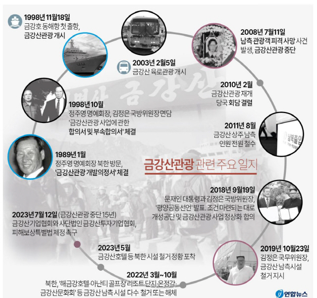 1 조선중앙통신이 보도한 금강산 만물상(萬物相)의 절경을 한눈에 볼 수 있는 천선대(天仙臺)의 가을 풍경 사진. 천선대는 해발 높이 936m의 봉우리로 벼랑 중턱에는 선녀들이 내려와 치장하던 곳이라는 전설이 전해오는 ‘선녀화장호’가 있다. 2 금강산 관광 뱃길을 연 2만8000t급 대형 유람선 ‘현대 금강호’. 연합뉴스