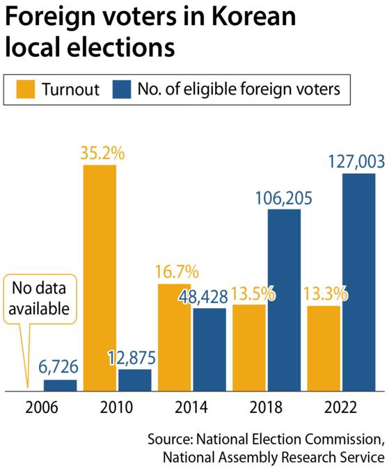 Foreign voters in Korean local elections [YUN YOUNG]