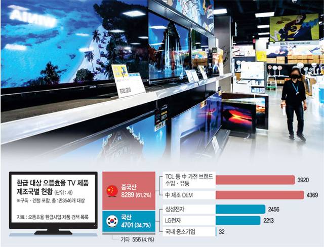 정부가 저전력·고효율 가전 공급을 위해 시행한 ‘으뜸효율 가전제품 환급사업’ 대상 TV 제품 중 60% 이상이 중국산으로 나타난 가운데 서울 영등포구 한 가전 매장에 저가형 TV가 전시돼 있다. 자료사진