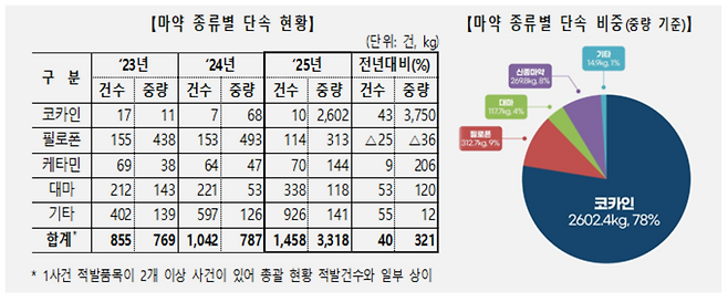 제공: 관세청.