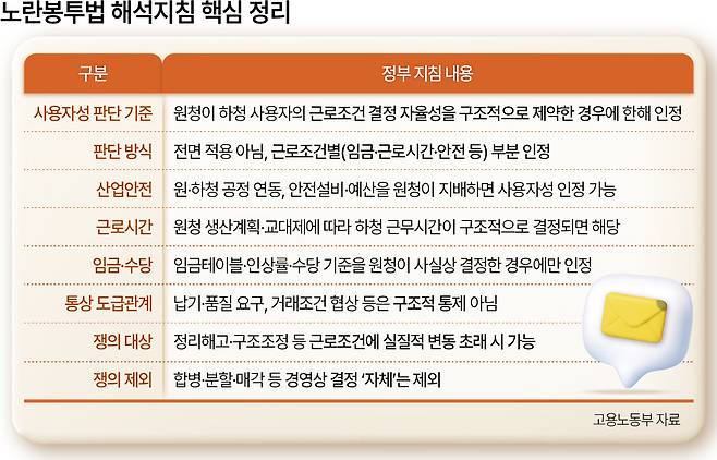 노란봉투법 해석지침 핵심 정리