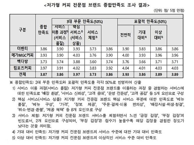 [서울=뉴시스] 한국소비자원 저가형 커피 전문점 브랜드 4사 만족도 조사 결과표. (사진=한국소비자원 제공)  *재판매 및 DB 금지