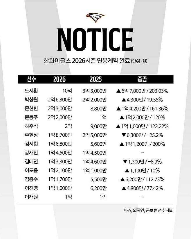 ▲ 2026년 한화 이글스 주요 선수 연봉표 ⓒ한화 이글스