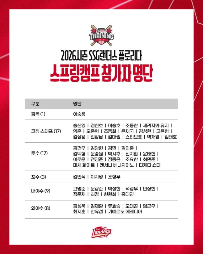 2026 SSG의 미국 플로리다 1차 스프링캠프 참가자 명단. /사진=SSG 랜더스 제공
