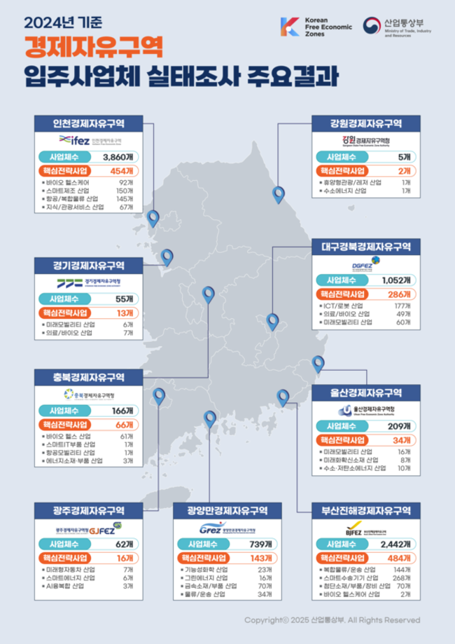 전국 경제자유구역 입주 사업체 실태조사 주요 결과. /부산진해경제자유구역청