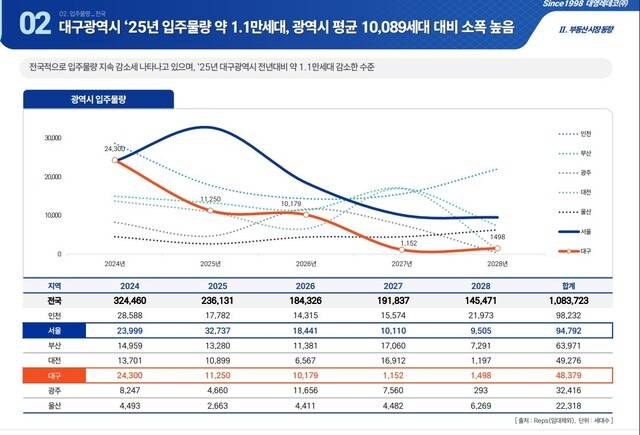 2025년도 대구 아파트 입주 물량. 대영레데코 제공