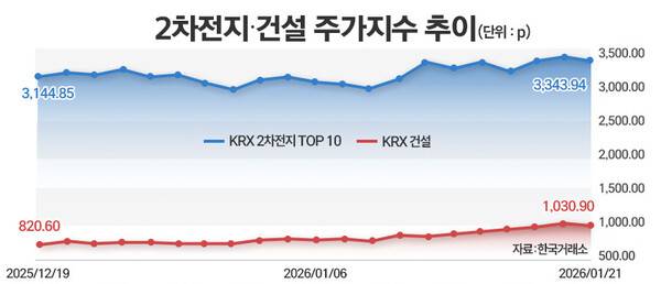 이차전지, 건설 주가지수 추이를 나타낸 그래프. / 그래픽=정승아 디자이너