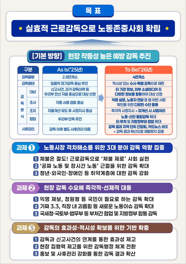 2026년 근로감독 분야 추진 방향 [자료=고용노동부]