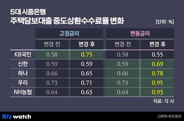 주택담보대출 중도상환수수료율./그래픽=비즈워치