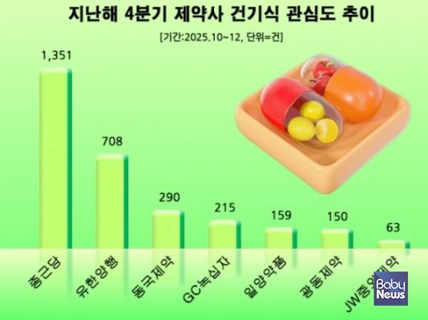 '종근당' 지난해 4분기 건강기능식품 소비자 관심도 1위…유한양행·동국제약 순. ⓒ데이터앤리서치