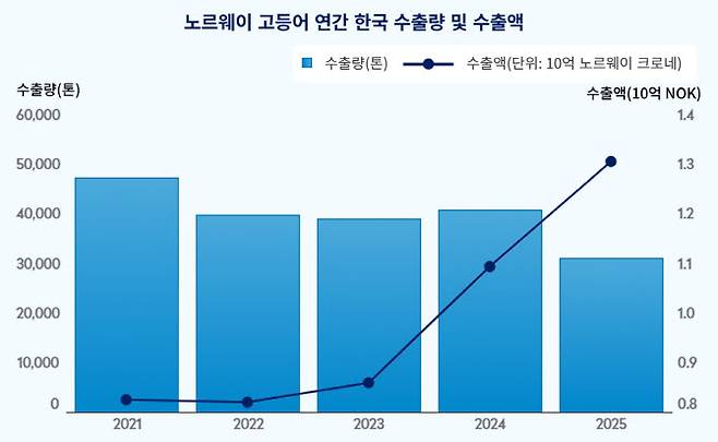노르웨이 고등어 연간 한국 수출량 및 수출액 (그래픽=노르웨이수산물위원회 제공).