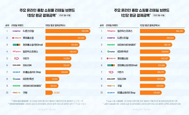 2025년 주요 온라인 종합 쇼핑몰 1회당 평균 결제금액과 1회당 평균 결제금액 (사진=와이즈앱·리테일)