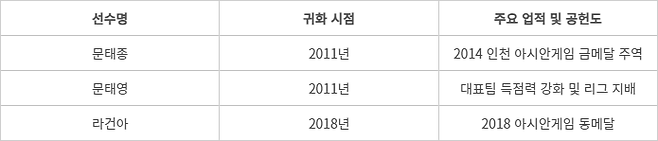 귀화시점과 주요 공헌도