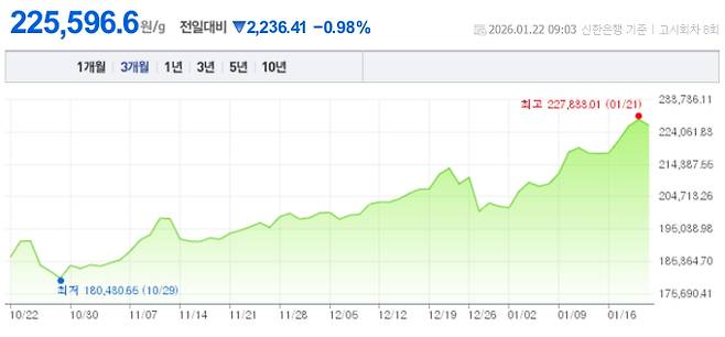 오늘 금값시세, 금값 추이 ©신한은행(오늘의 금시세, 국제 금가격, 금값, 금값시세한돈)