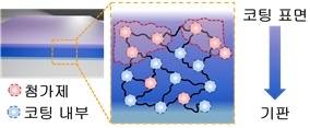 생기원이 개발한 '자가치유 코팅 소재'  구조도. 생기원 제공.