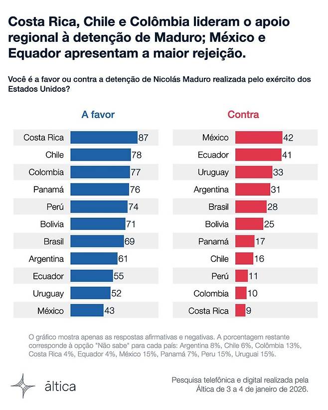 <미국의 니콜라스 마두로 나포에 대한 주요 남미 국가들의 찬반 비율>-청색: 나포 찬성/ 적색: 나포 반대-100%에 모자란 비율은 "모른다" 비중-여론조사 시행 일시: 2026년 1월 3~4일-단위: %*자료: 알티카