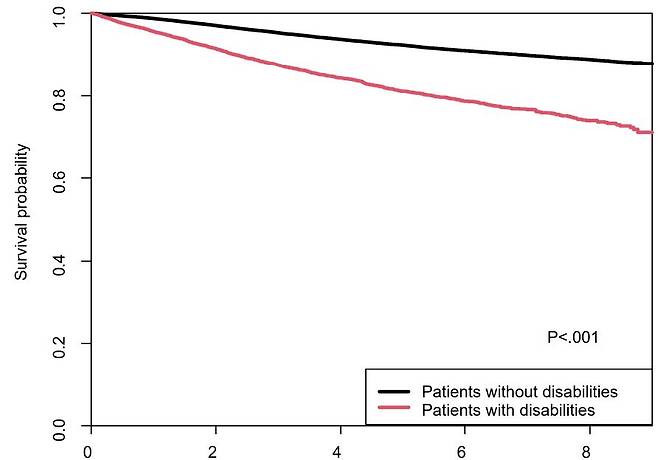 장애 유무에 따른 유방암 환자 생존율 비교. 비장애인 환자는 5년 생존율 92.4%(검은색 곡선), 장애 환자는 81.1%(붉은색 곡선)를 기록했다./사진=삼성서울병원 제공