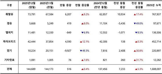 2025년 12월, 차급별 신차 등록 대수 / 출처=카이즈유데이터연구소