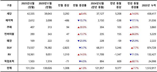 2025년 12월, 외형별 신차 등록 대수 / 출처=카이즈유데이터연구소