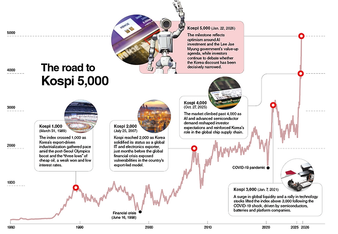 The road to Kospi 5000 (Graphics by The Korea Herald)